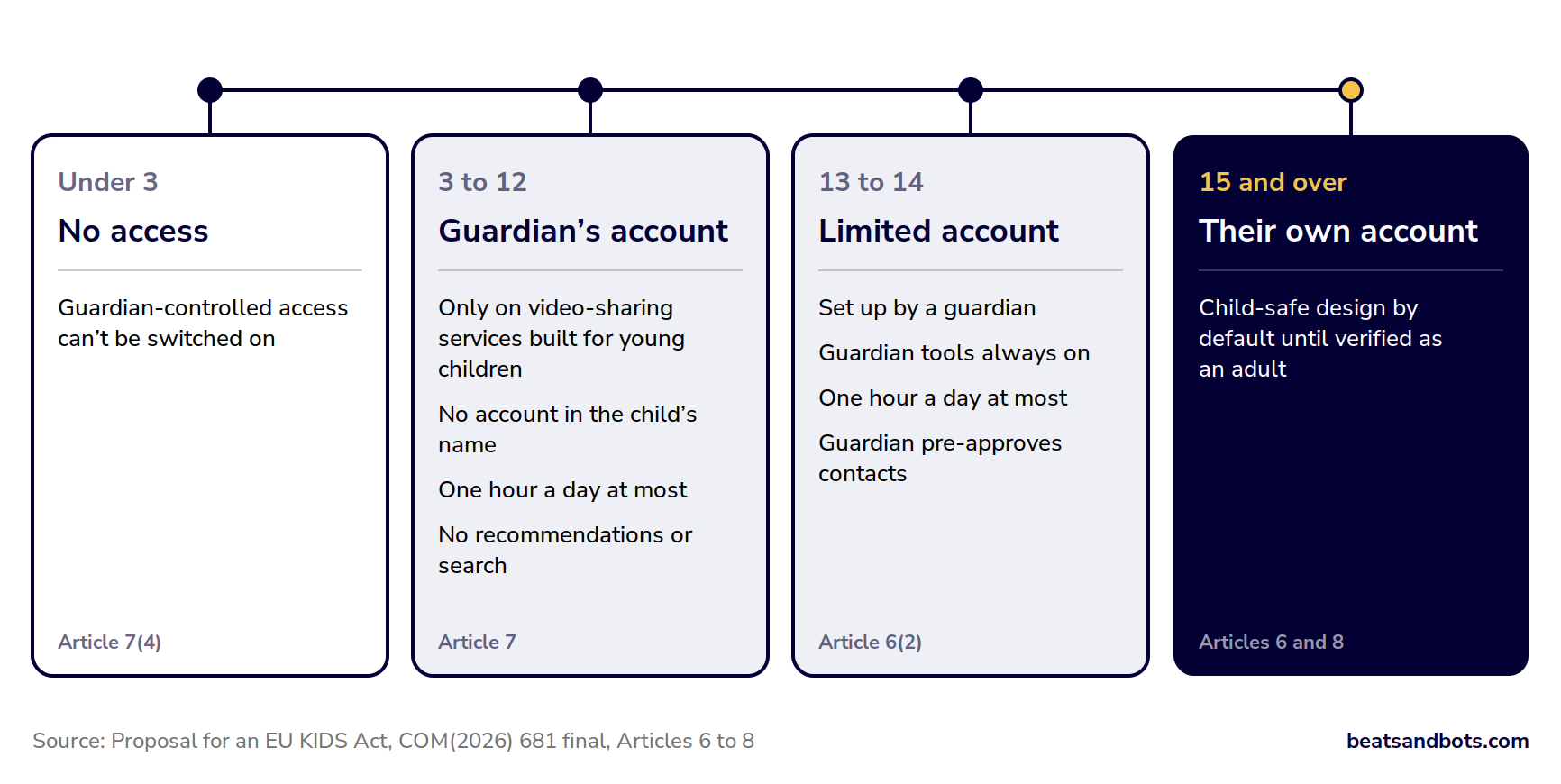 Timeline of access by age: under 3, no access; 3 to 12, only through a guardian's account on video-sharing services built for young children, one hour a day, no recommendations or search; 13 to 14, a limited account set up by a guardian with guardian tools always on, one hour a day and guardian-approved contacts; 15 and over, their own account, child-safe by default until verified as an adult.