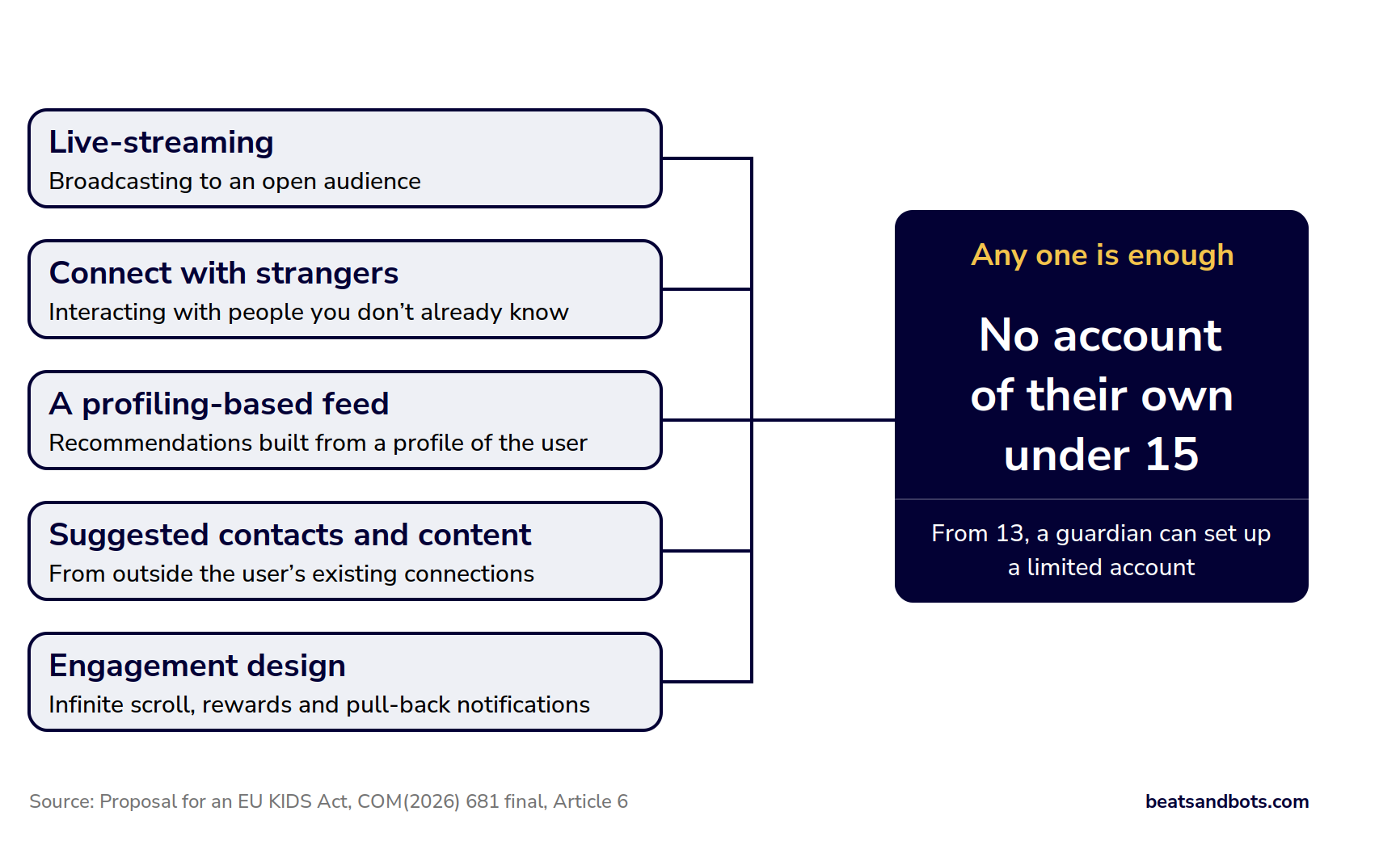 Diagram showing five features (live-streaming, connecting with strangers, a profiling-based feed, suggested contacts and content, and engagement design), any one of which means no account of their own under 15. From 13, a guardian can set up a limited account.
